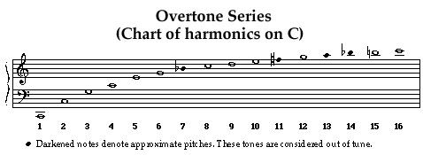 Saxophone Overtones Chart