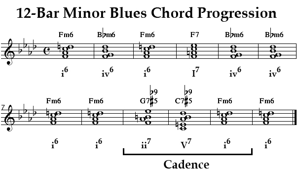 c minor blues chord progression