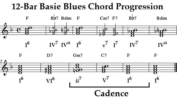 Blues Chord Progression Piano Chart