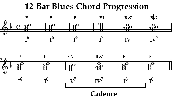 blues chord progression in c