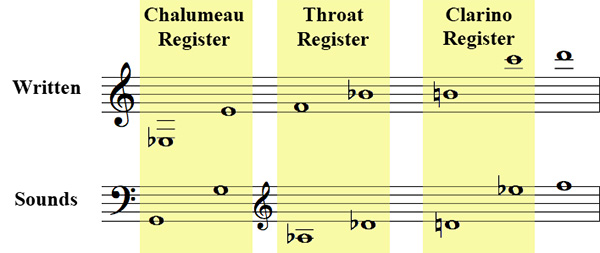 B Flat To E Flat Transposition Chart