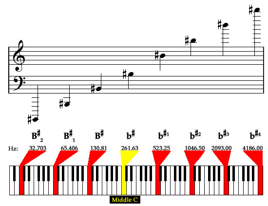 Piano Sharp Notes Chart