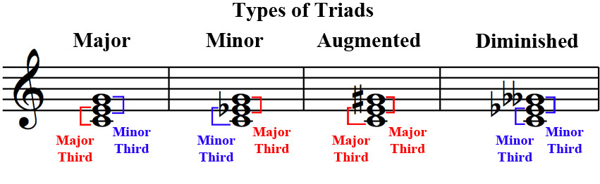 Minor Triad Vs Major Triad