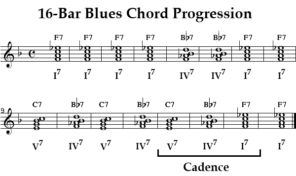 12 Bar Blues Chart